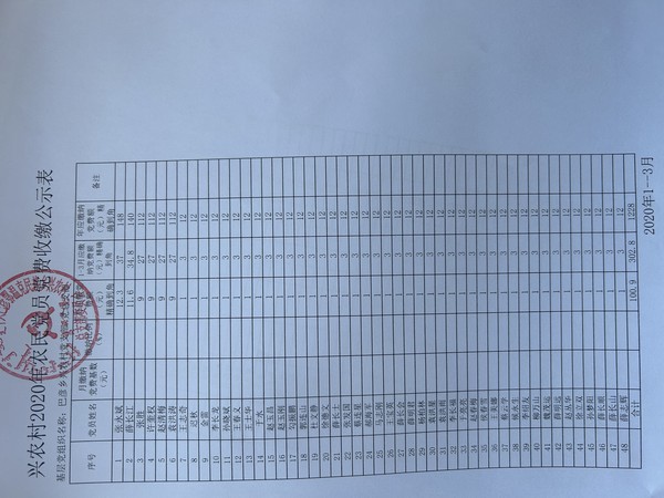 20.3.5党费收缴公示1--3月.jpg