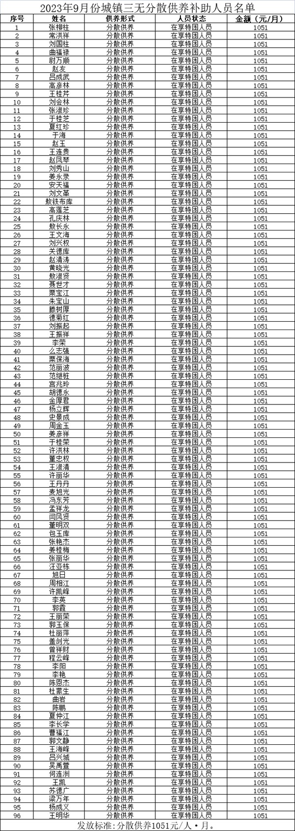 2023年9月份城镇三无分散供养补助花名.png