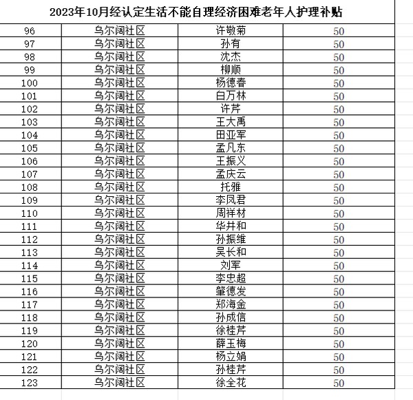 乌尔阔社区2023年10月经认定生活不能自理经济困难老年人护理补贴花名.png