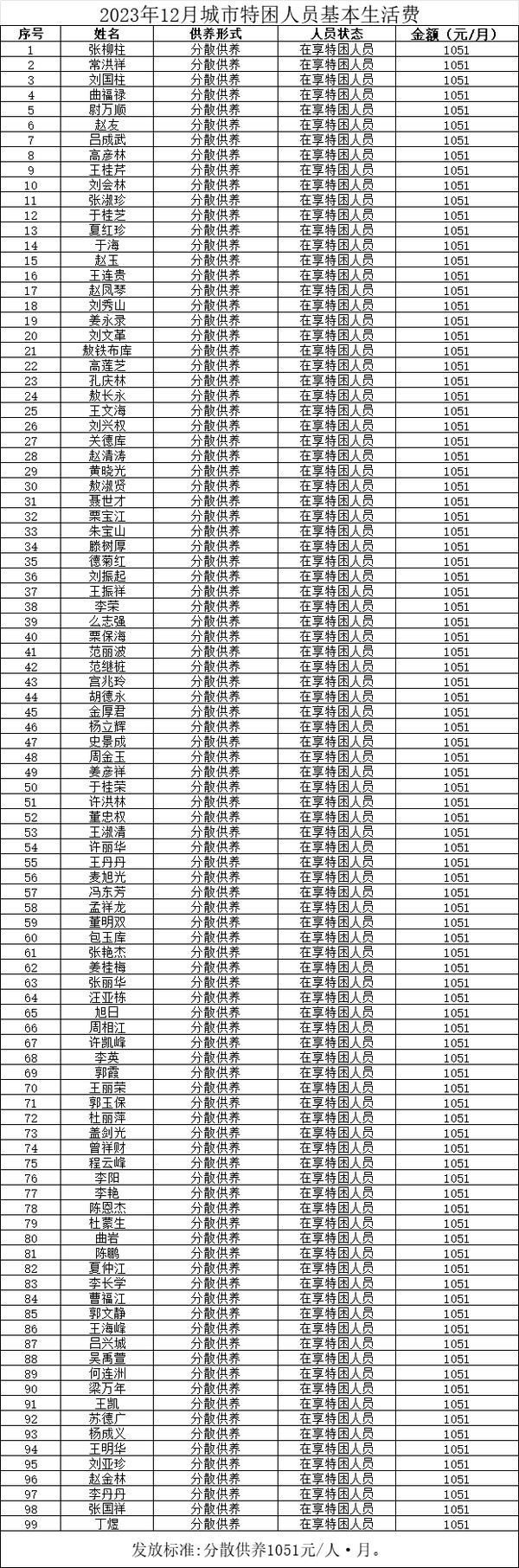 2023年12月城市特困人员基本生活费补助.png