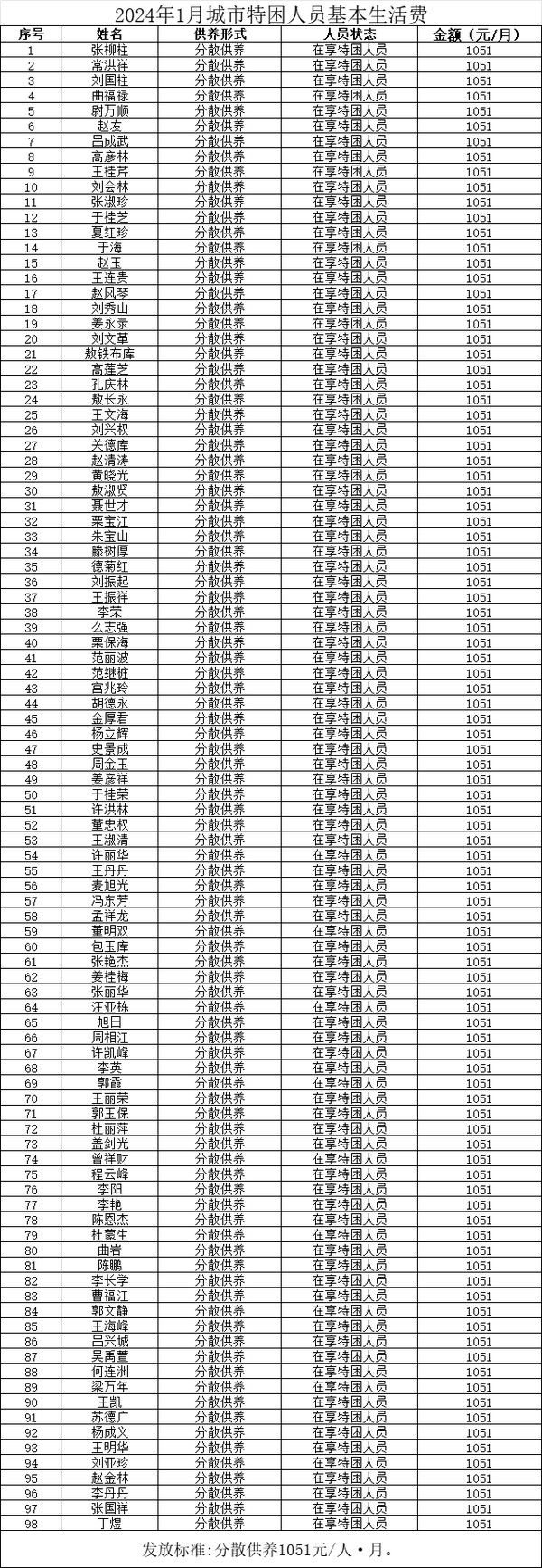 2024年1月城市特困人员基本生活费补贴.png