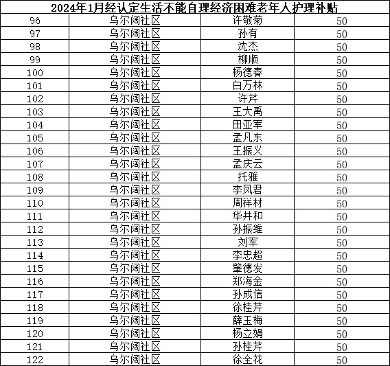 2024年1月经认定生活不能自理经济困难老年人护理补贴花名.png