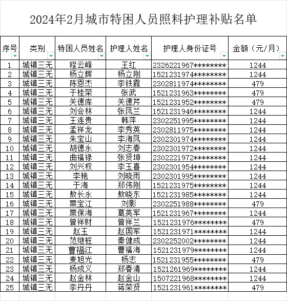 2024年2月城市特困人员生活照料护理补贴花名.png