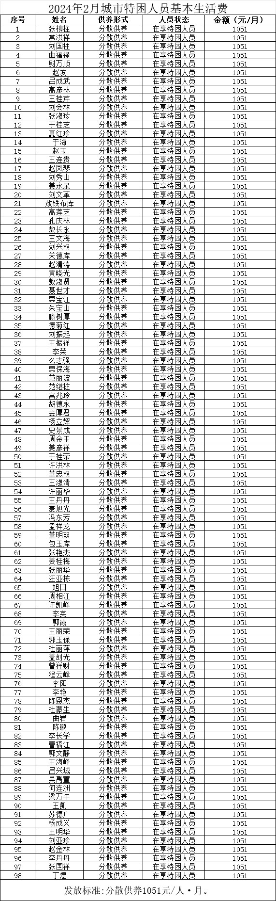 2024年2月份城市特困人员基本生活费花名.png