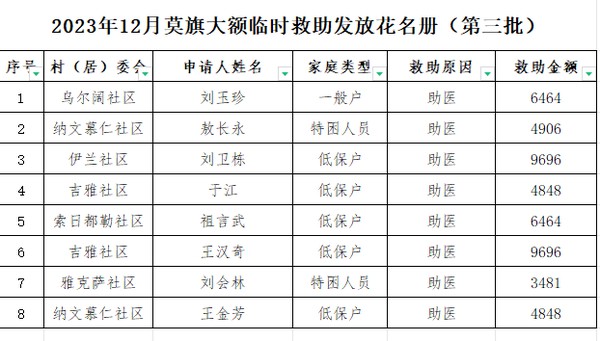 2023年12月第三批临时救助名单.png