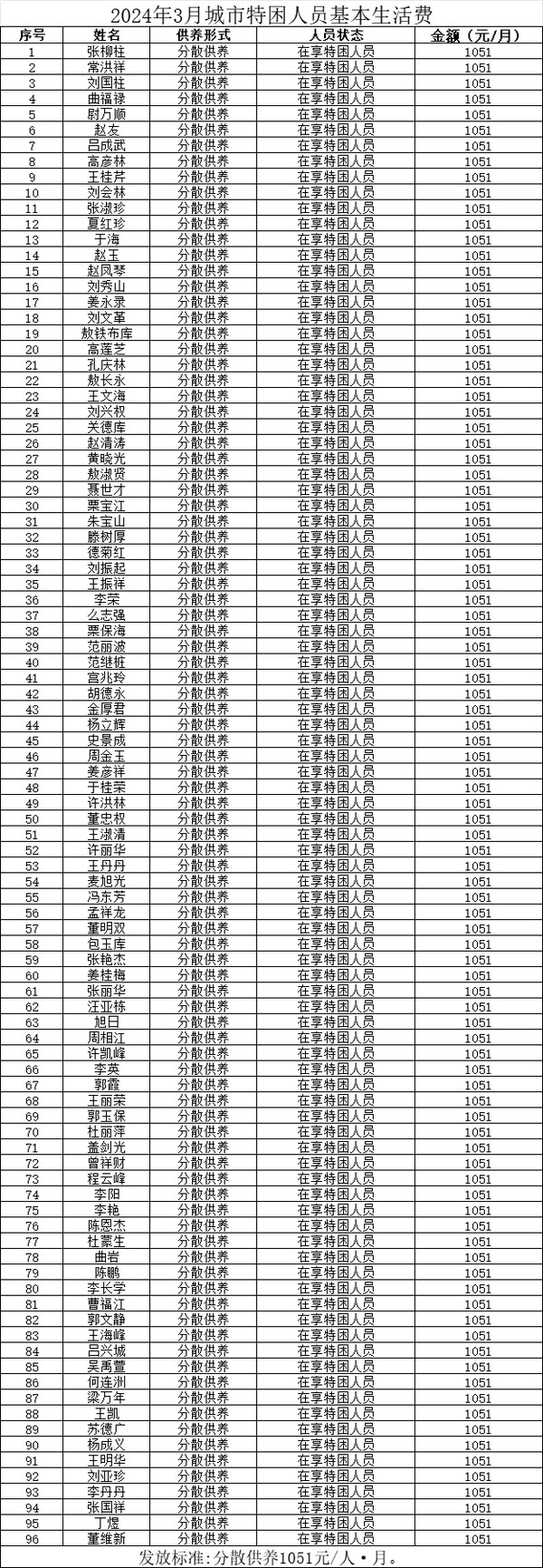 2024年3月份城市特困人员基本生活费名单.png