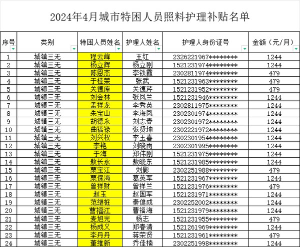 2024年4月城市特困人员照料护理补贴花名.png