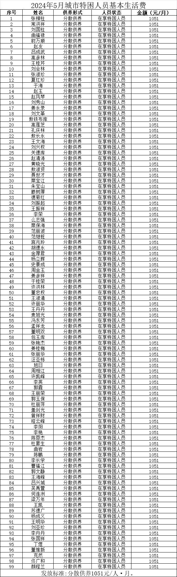 2024年5月份城市特困人员基本生活费名单.png