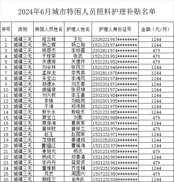 2024年6月份城市特困人员照料护理补贴花名.png